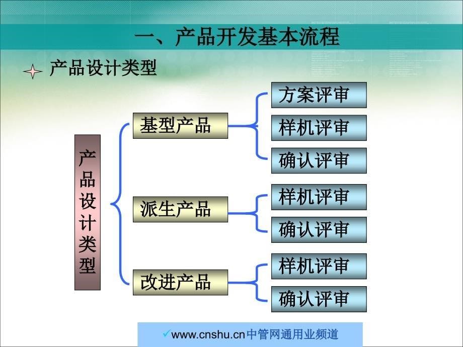 格力电器产品设计开发流程_第5页