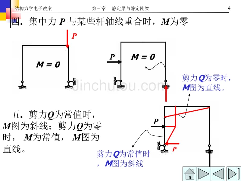 快速绘制弯矩图的一些规律及示例_第4页