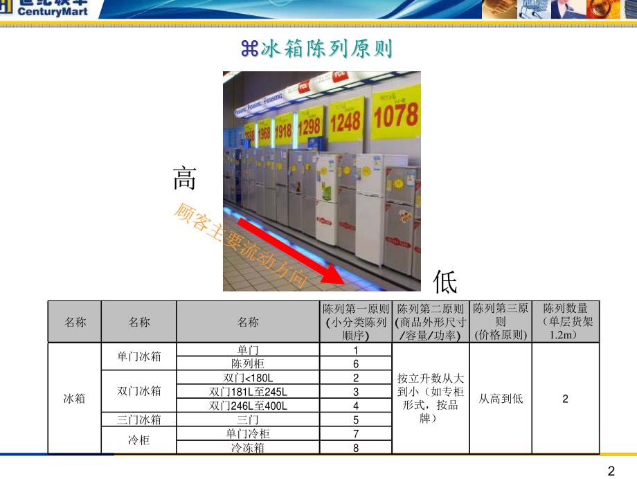 世纪联华家电陈列原则_第2页