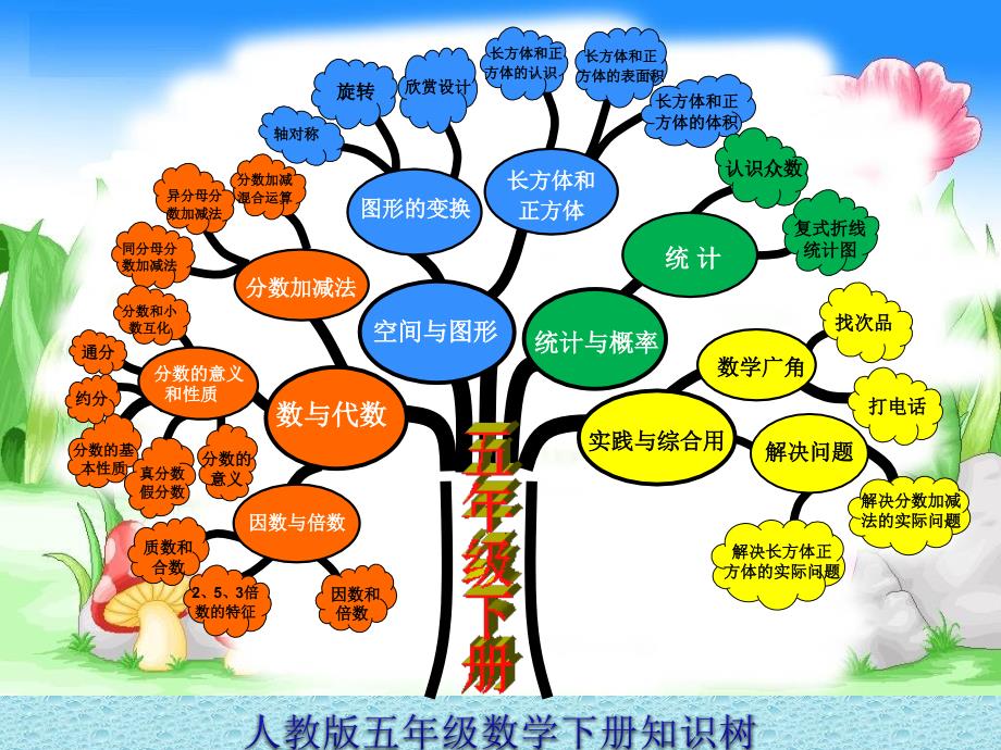 人教版小学五年级下册数学知识树_第2页