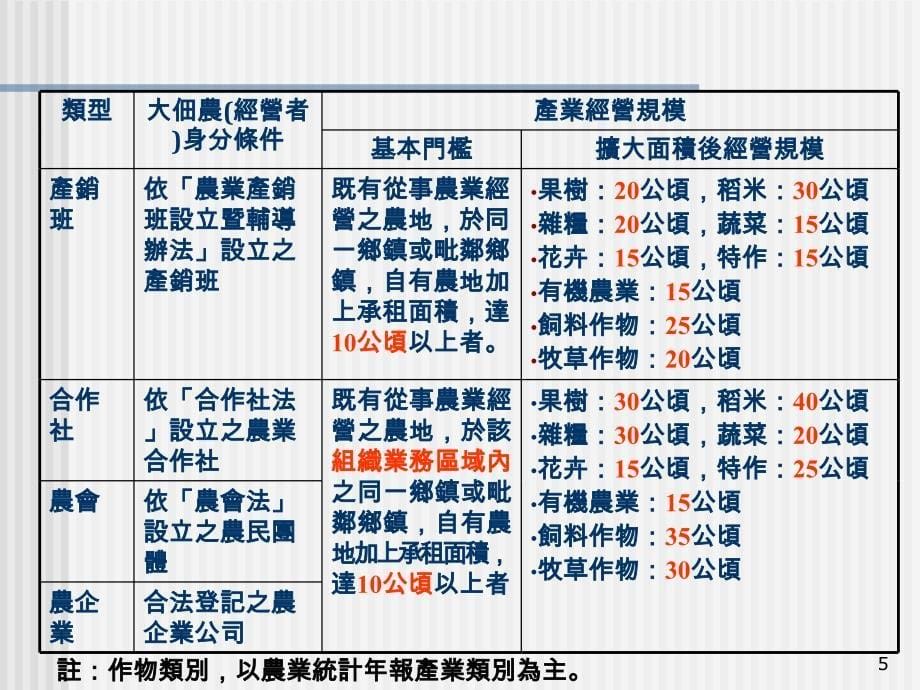 推动小地主大佃农政策_第5页