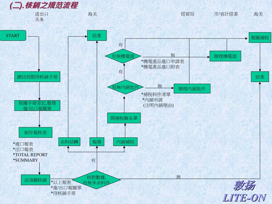 结转与核销流程_第4页