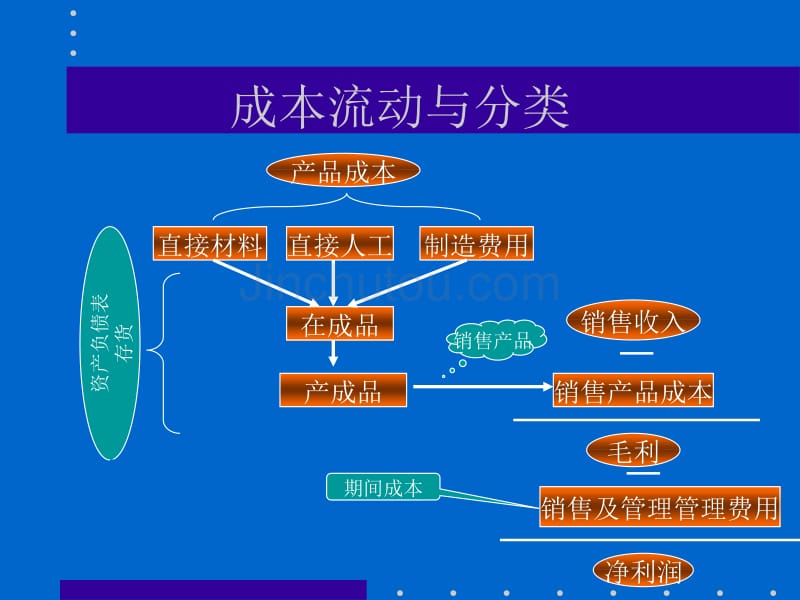 成本计算与管理_第3页