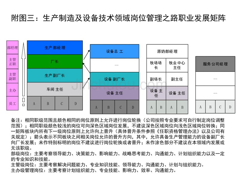 济南佳宝有限公司员工职业发展矩阵附图_第4页