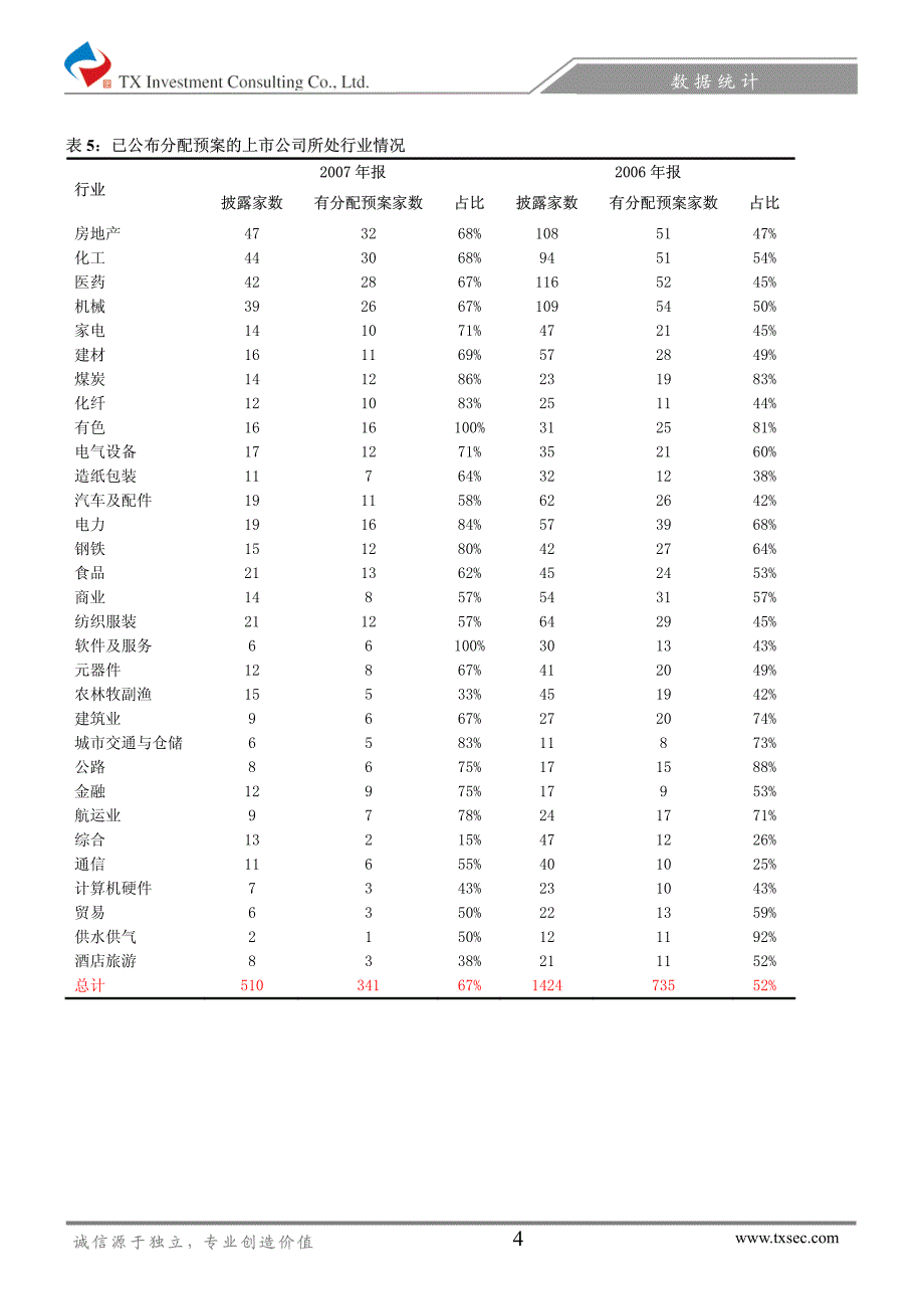 上市公司07年年报分配预案统计分析_第4页