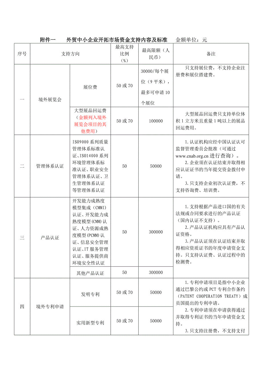 附件一外贸中小企业开拓市场资金支持内容及标准金额单位_第1页