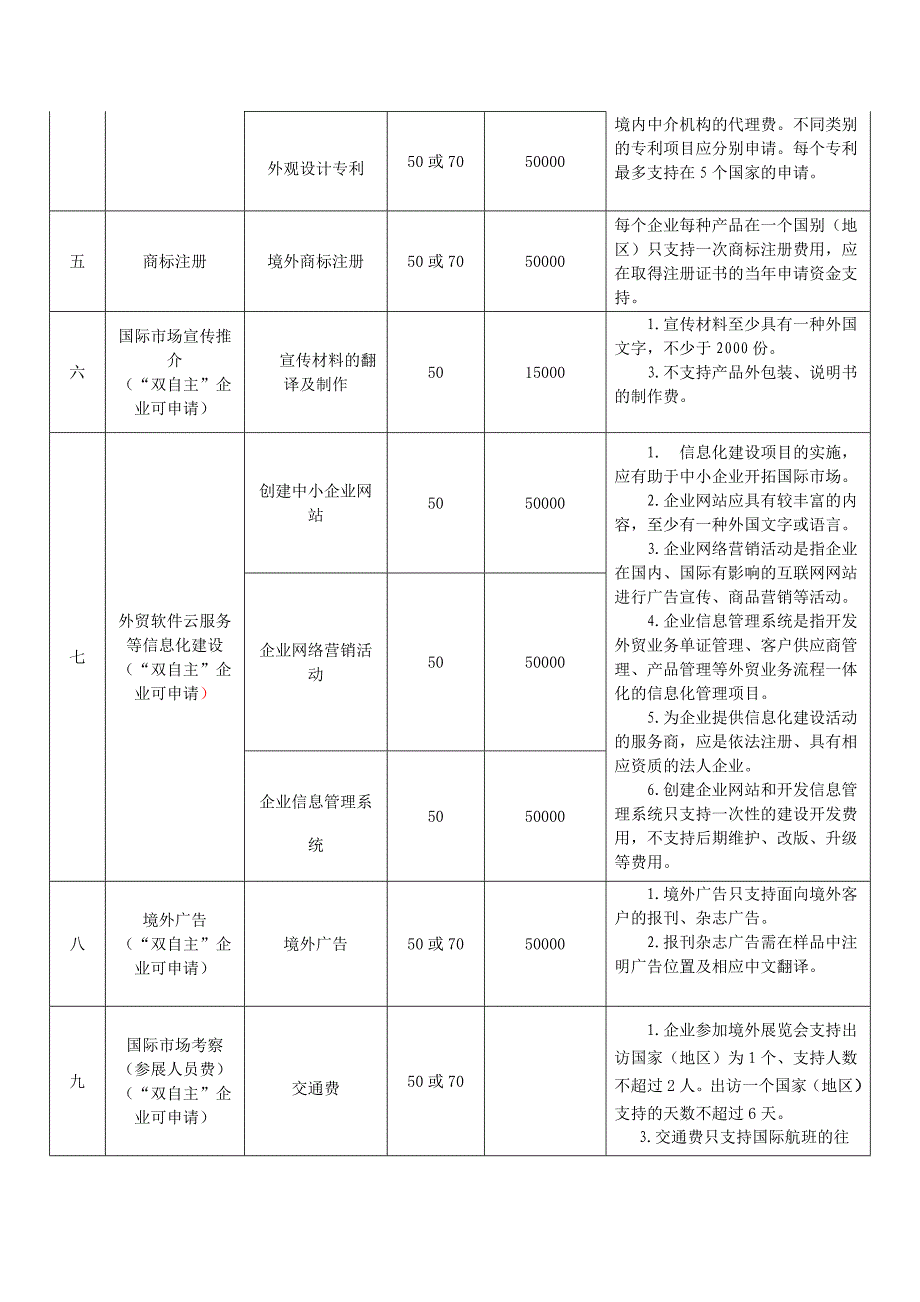 附件一外贸中小企业开拓市场资金支持内容及标准金额单位_第2页