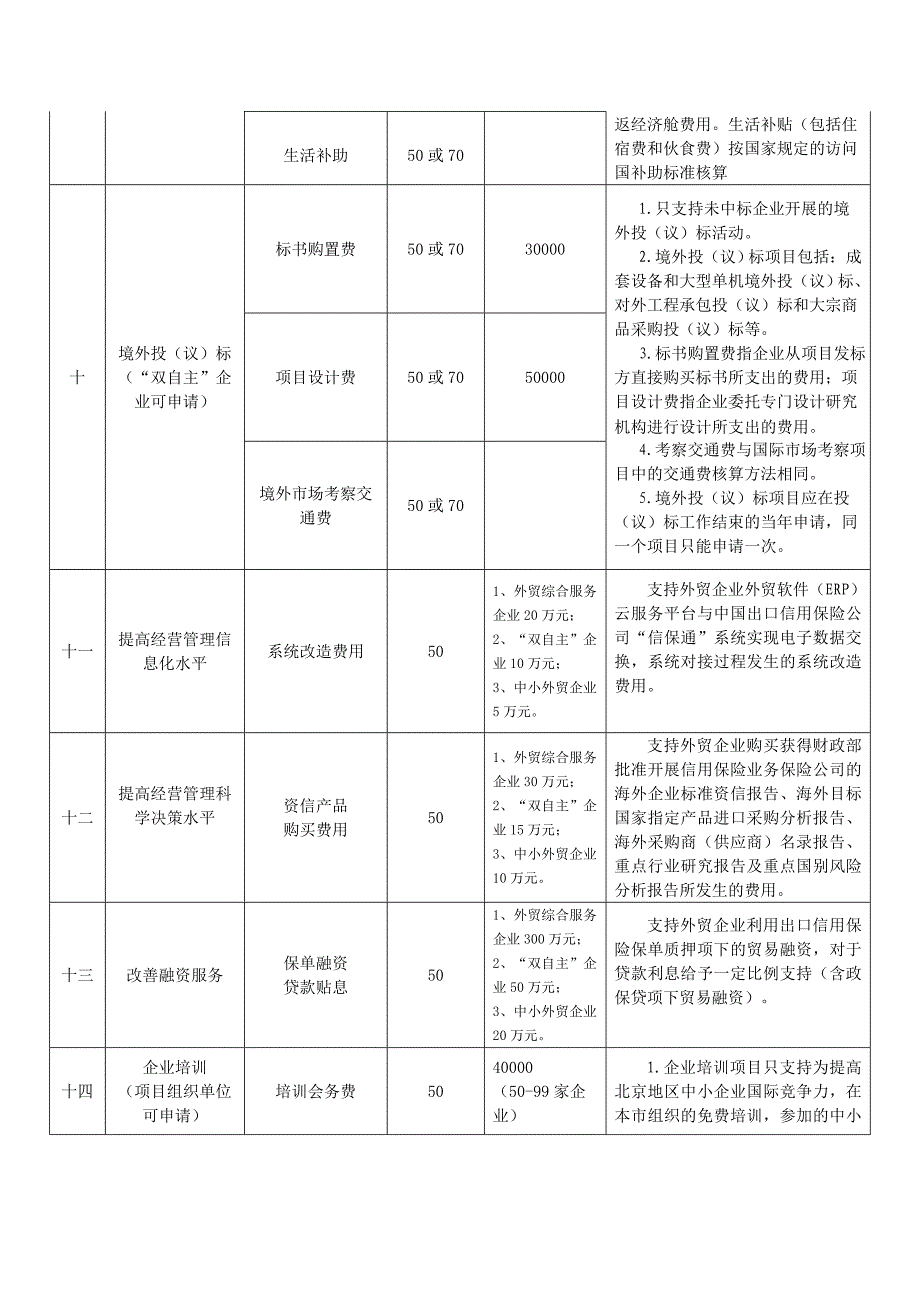 附件一外贸中小企业开拓市场资金支持内容及标准金额单位_第3页