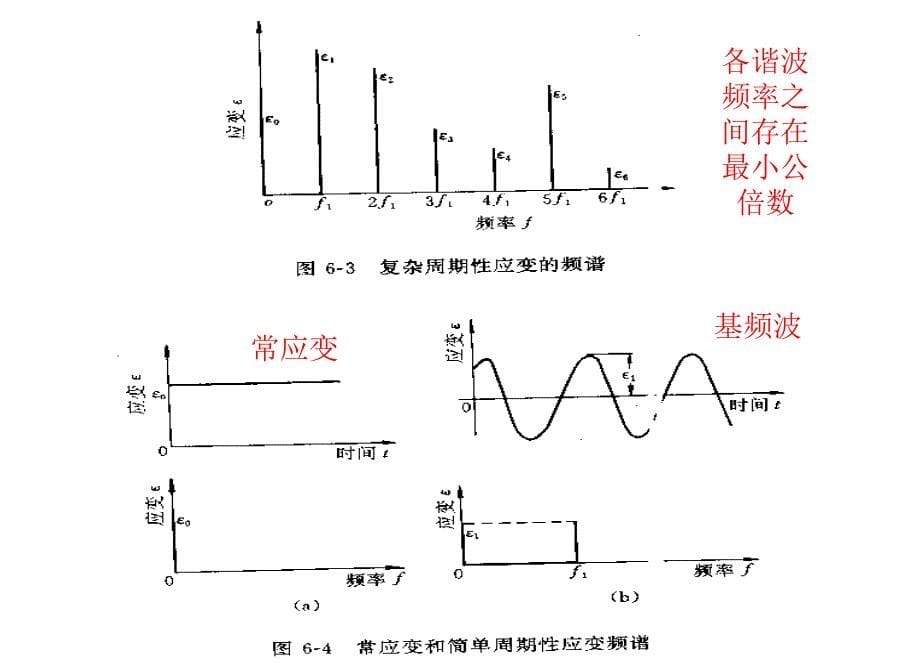 动态应变的测量_第5页