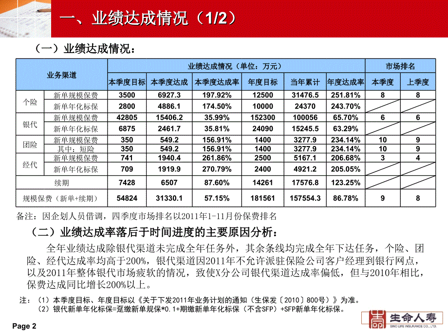 保险省分公司年度财务管理报告_第3页