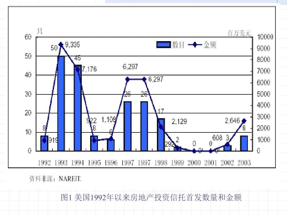 中美房地产投资信托REIT产品比较_第5页