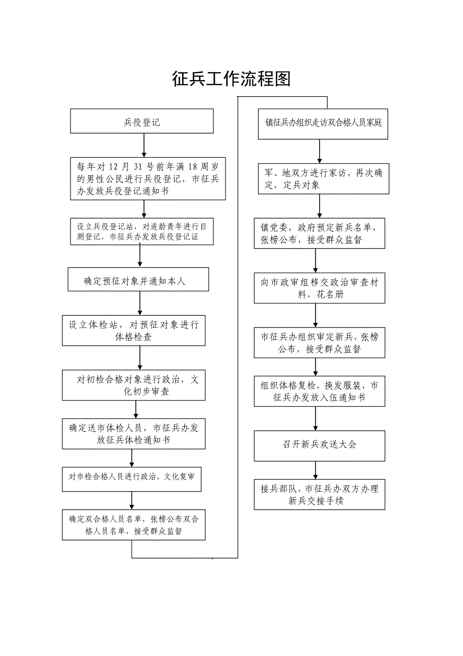 征兵工作流程图_第1页