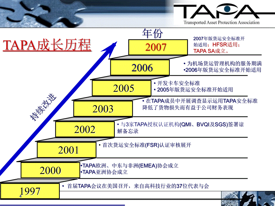 标准、指导方针、审核与历史 - TAPA ASIA - Opening Address_第4页