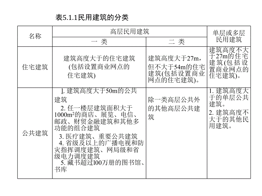 《建筑设计防火规范》电气部分_第3页