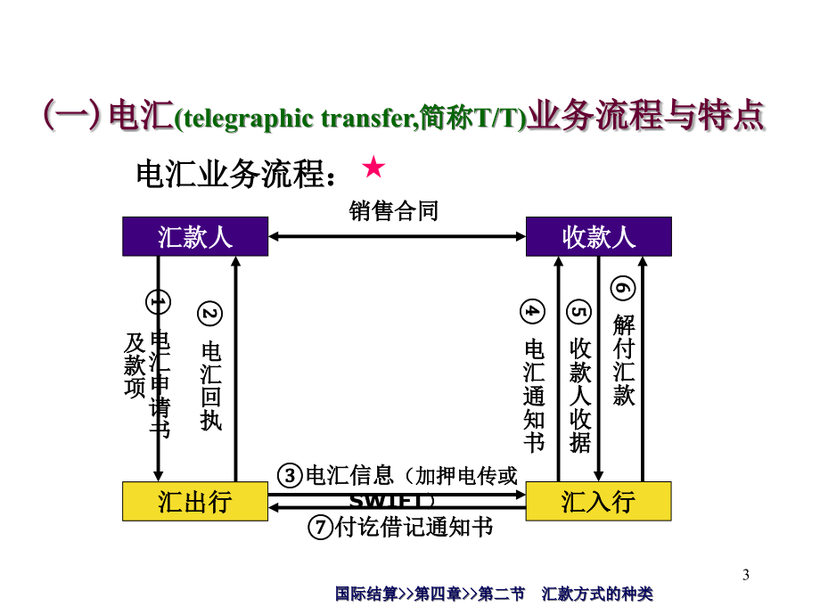 结算方式汇款托收信用证课件_第3页