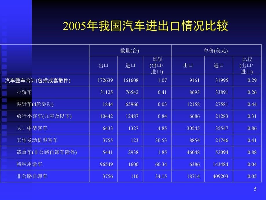 有效规范和鼓励汽车产品走向国际市场_第5页