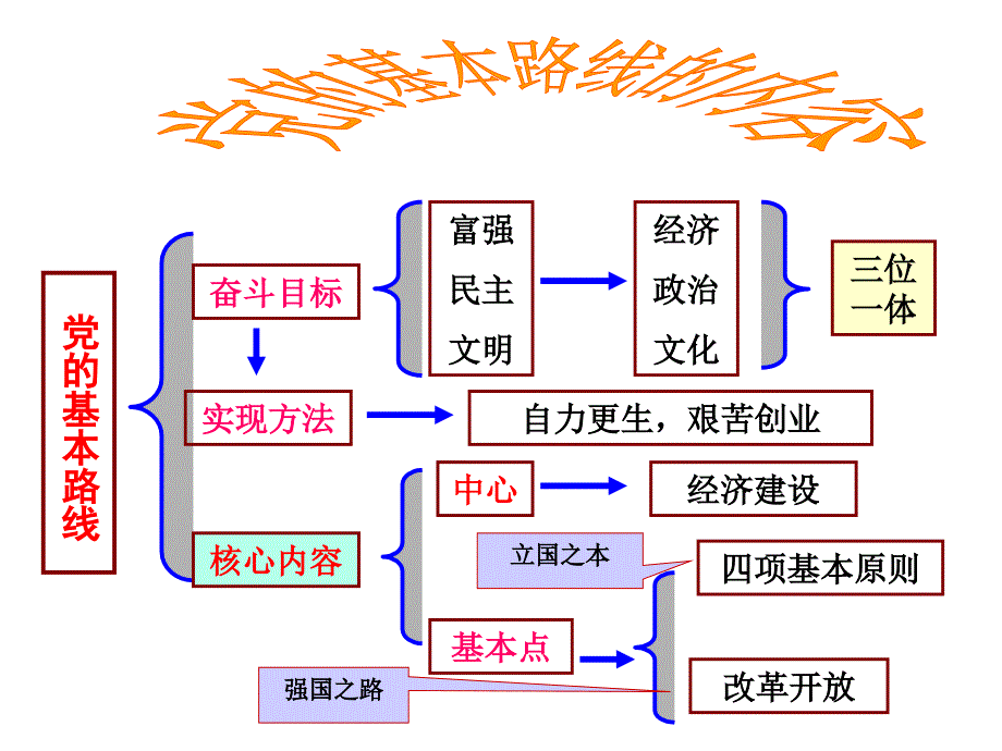 党在社会主义初级阶段的基本路线_第3页