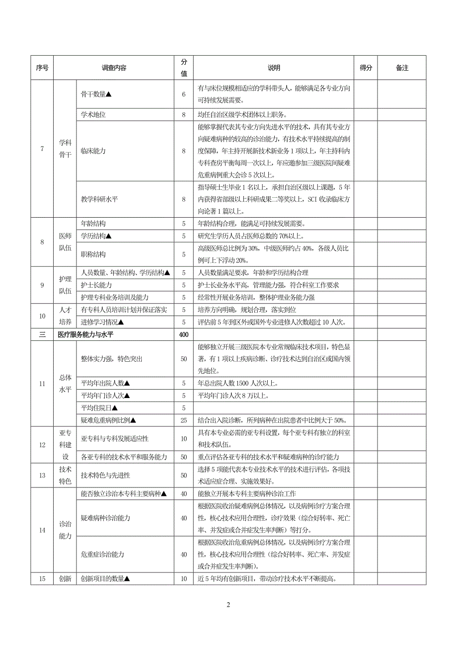 三级医院临床重点专科建设情况自评表_第2页