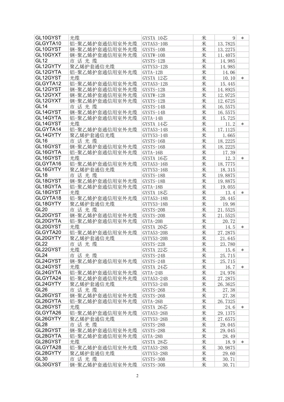 常用主材编码及其参考价格_第2页