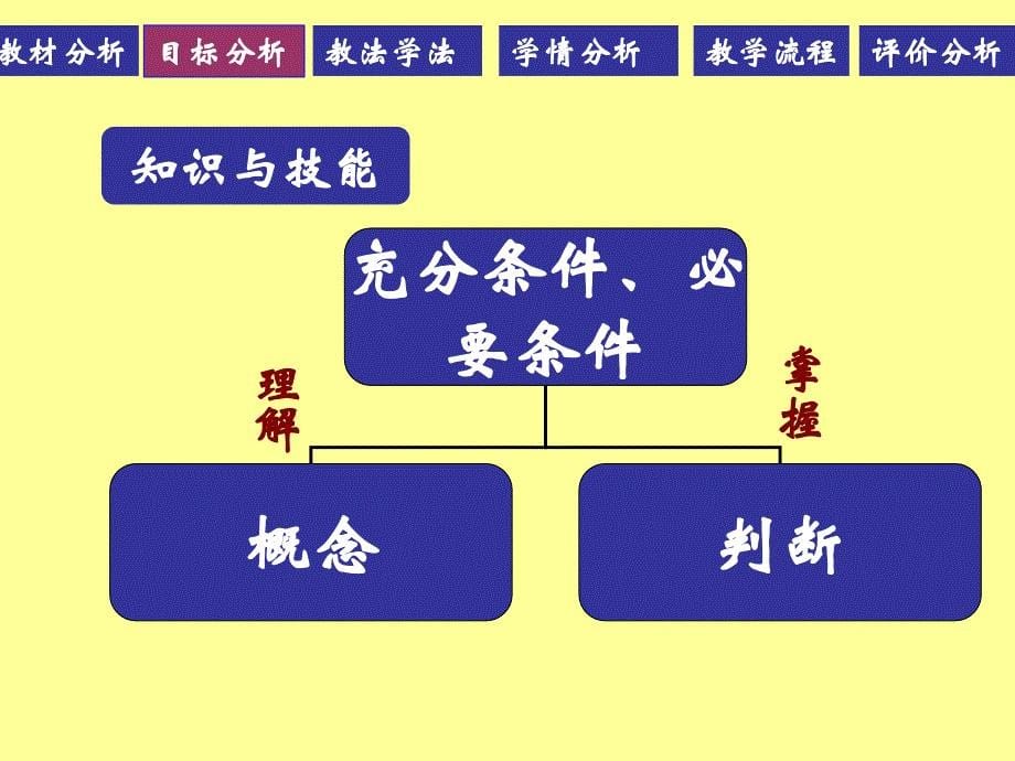 人教版高中数学《充分条件和必要条件》说课稿_第5页