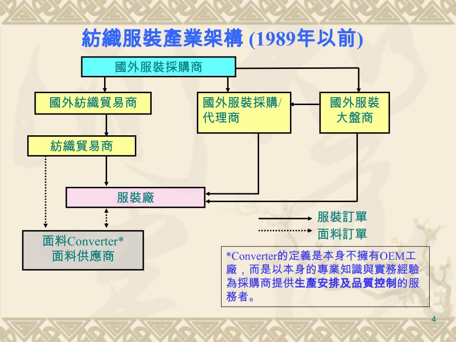 紡織服裝產業如何適應數字信息化_第4页