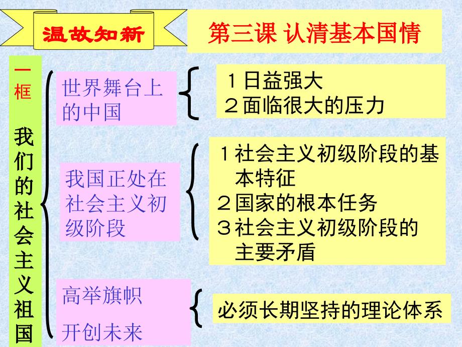 初中三年级思想品德教学课件 党的基本路线_第2页