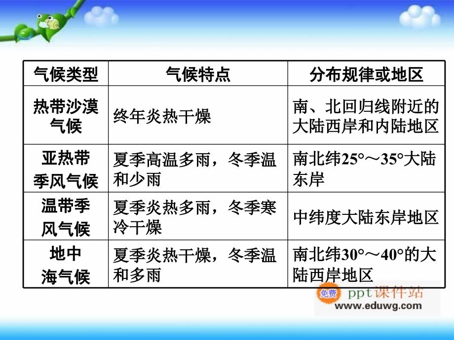 第二部分专题分类攻略 专题三 世界的地形、气候与河流及其对人类活动的影响-类型二 世界的气候及对人类活动的影响 中考面对面地理（湘教版） 复习ppt课件_第3页