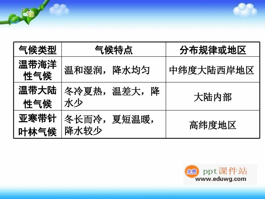 第二部分专题分类攻略 专题三 世界的地形、气候与河流及其对人类活动的影响-类型二 世界的气候及对人类活动的影响 中考面对面地理（湘教版） 复习ppt课件_第4页