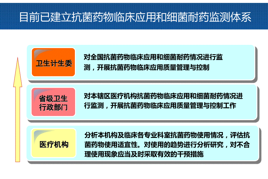 颜青抗菌药物临床应用管理与常态化机制探索_第4页