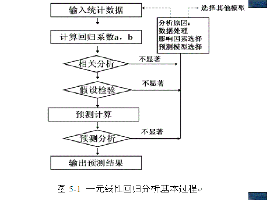 一元多元回归分析讲解和分析预测法_第4页