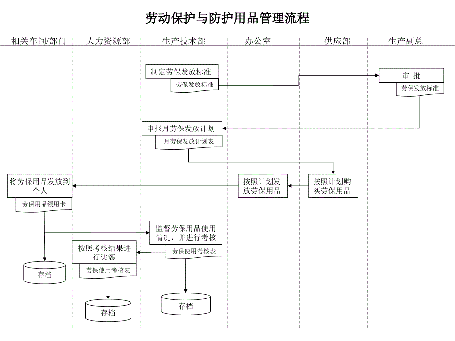 化工行业-生产技术部-劳动保护与防护用品管理流程_第1页