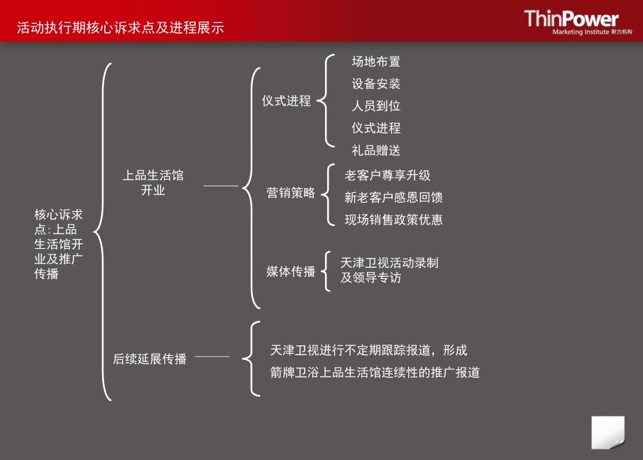 箭牌卫浴尚品生活馆开业推广方案_第4页