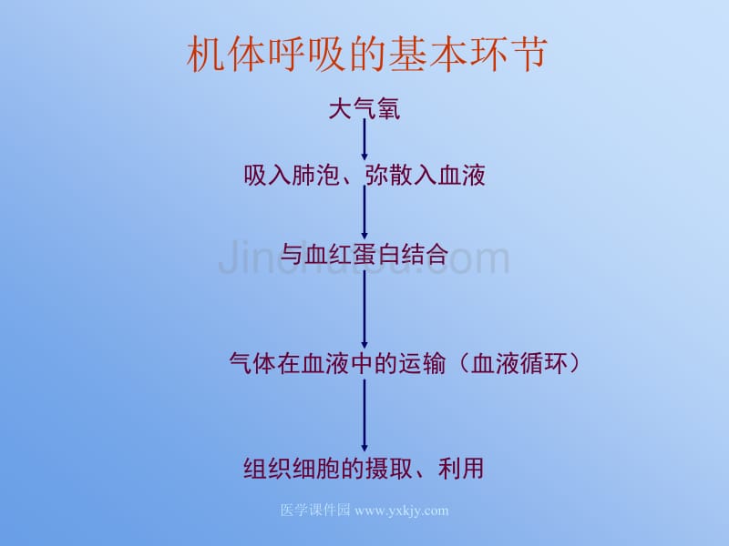 基础医学病理学课件缺氧_第4页