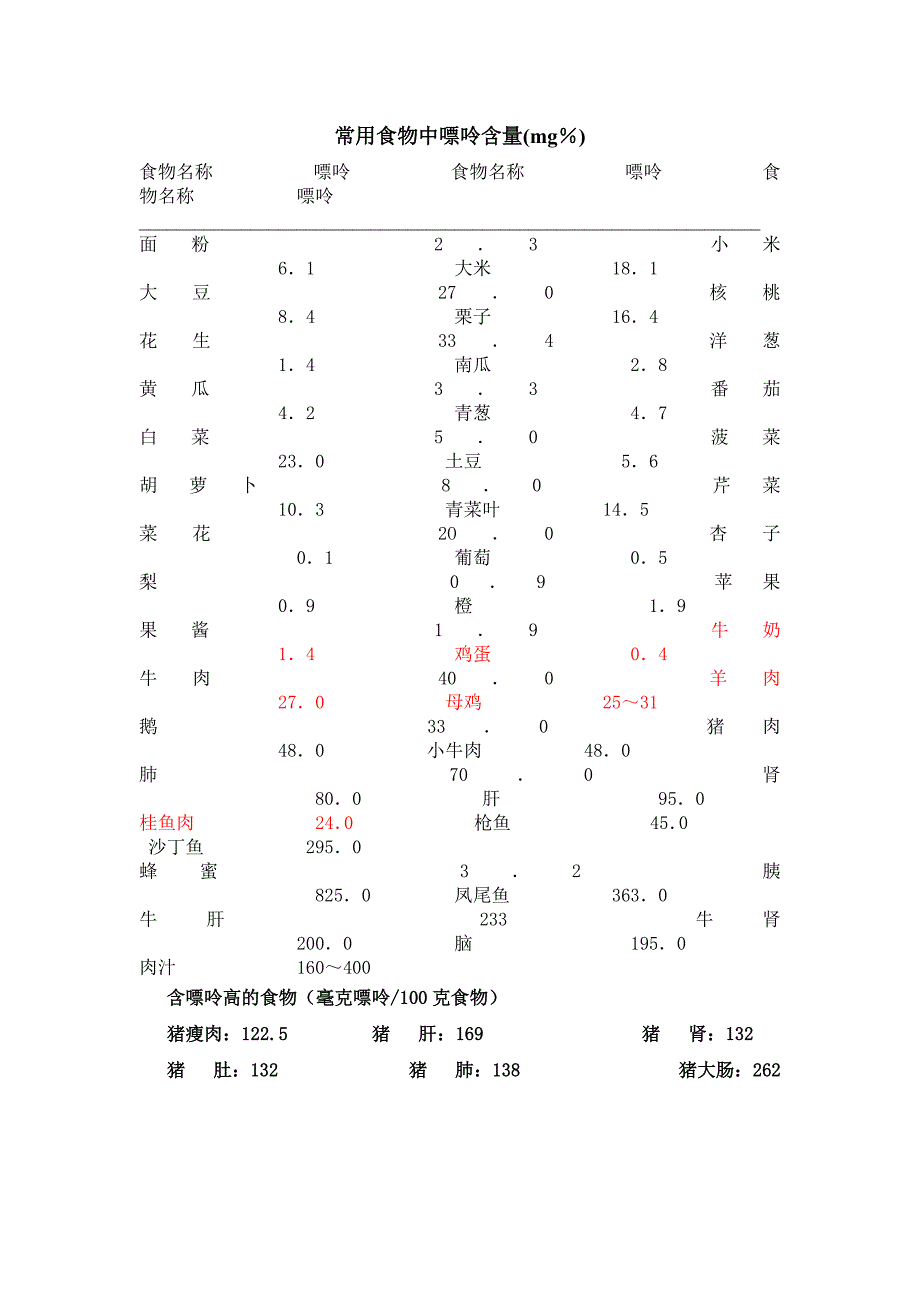 食品中嘌呤含量分类_第1页