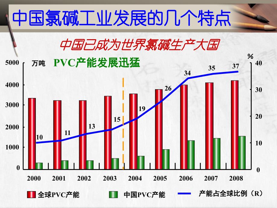 氯碱工业发展_第3页