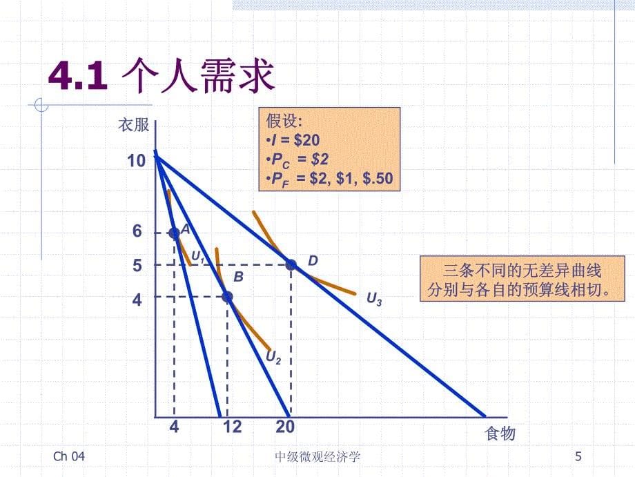 中级微观经济学_ch4_个人需求和市场需求_第5页