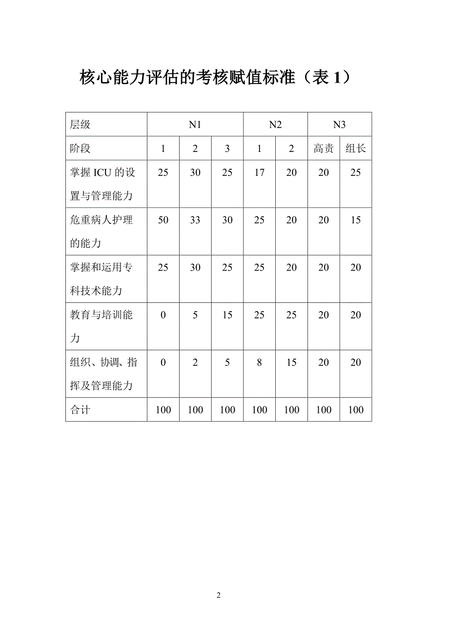 EICU护士核心能力培训N1第二阶段MicrosoftWord文档_第3页