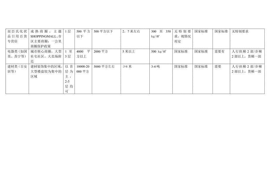 商家选址物业要求(百货、超市、餐饮、影院)_第2页