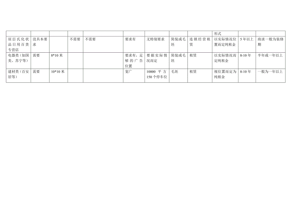 商家选址物业要求(百货、超市、餐饮、影院)_第4页