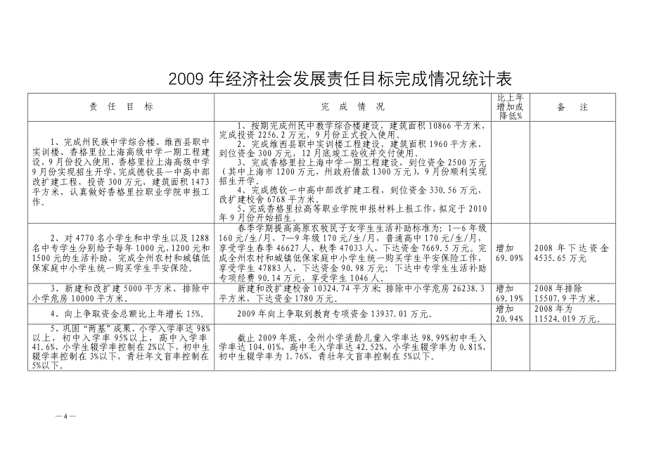 迪庆州教育局关于2009年经济社会发展责任目标落实情况的自查报告_第4页