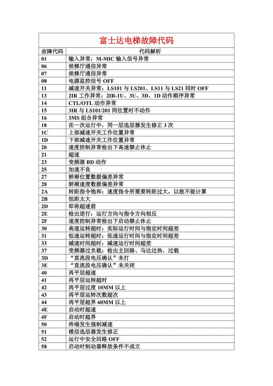 富士达电梯故障代码_第1页