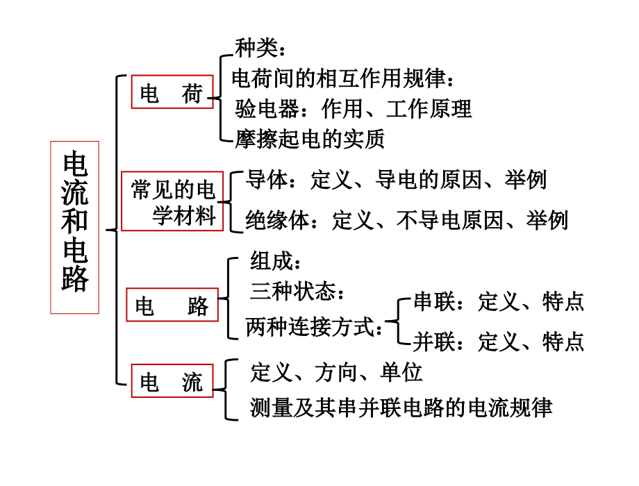 2015年度中考物理总复习课件《电流、电路、电压、电阻》-（一）_第2页