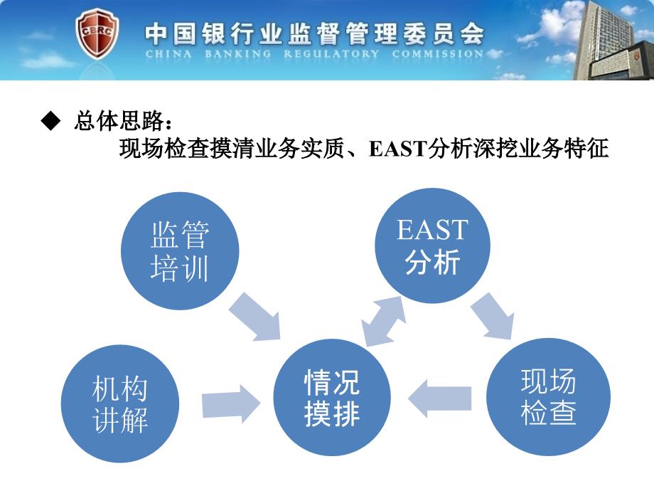 银行east系统应用汇报_第4页