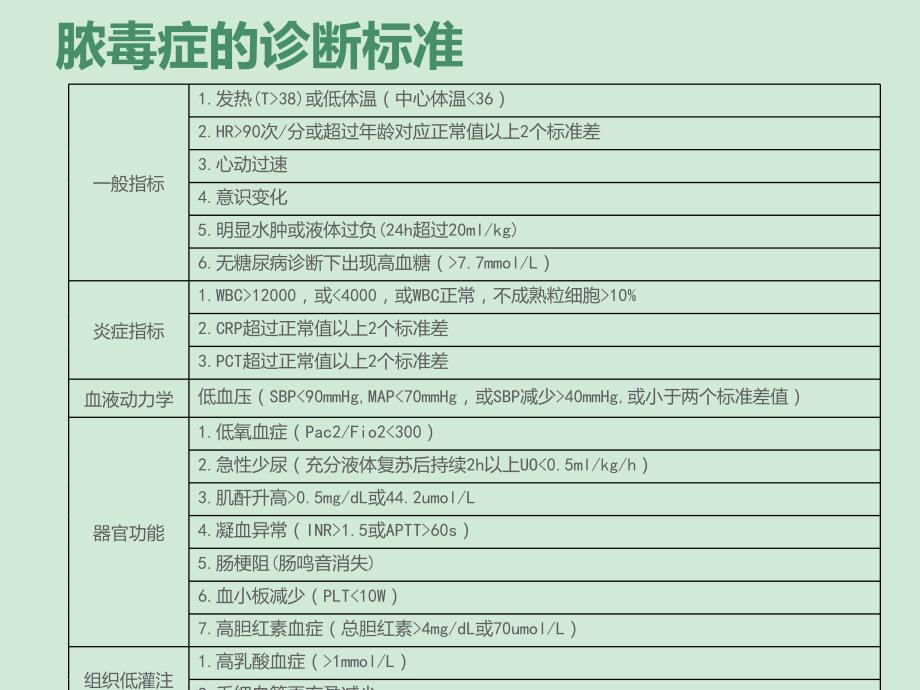 中国严重脓毒症脓毒性休克治疗指南2014规范与实践_第4页