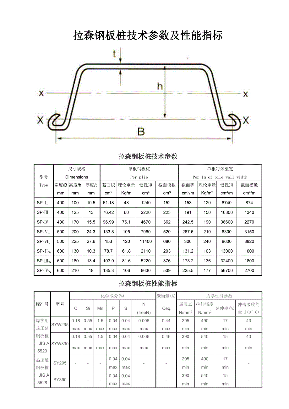 拉森钢板桩技术参数及性能指标_第1页