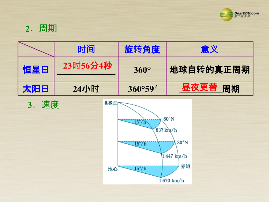 三维设计2015届高考地理总复习地球自转及产生的地理意义课件湘教版_第3页