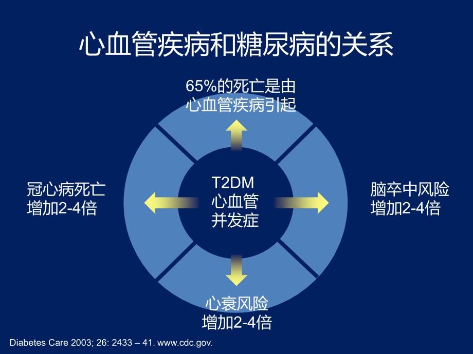 心血管病不同危险分层患者的血糖管理李春霖_第2页