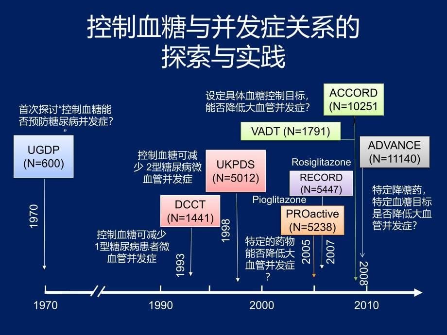 心血管病不同危险分层患者的血糖管理李春霖_第5页