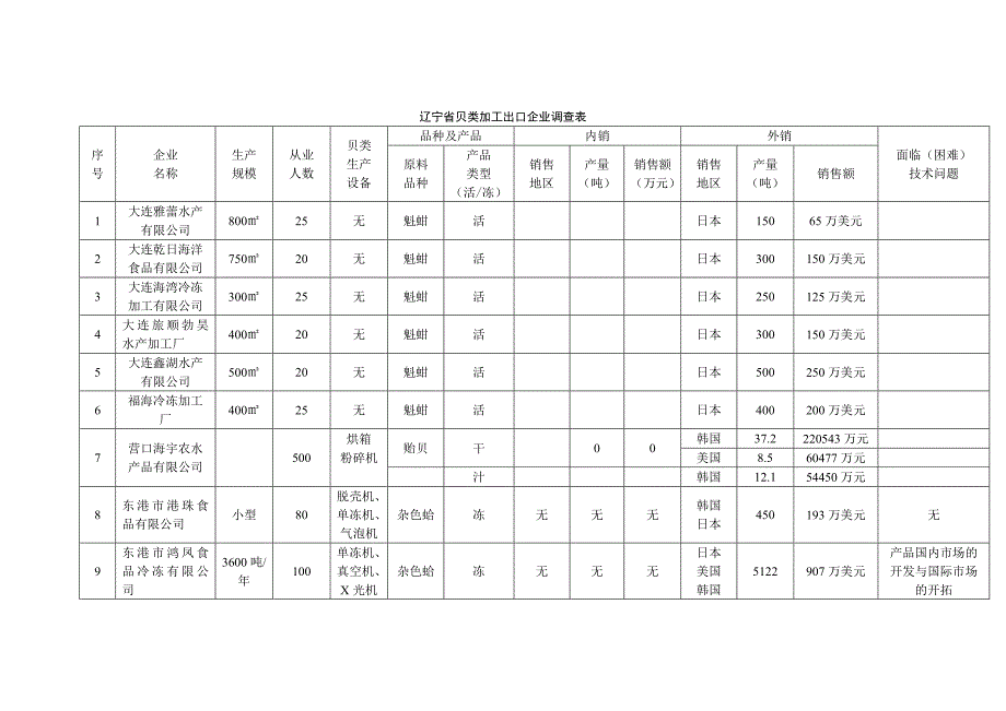 辽宁省贝类加工出口企业调查表_第1页