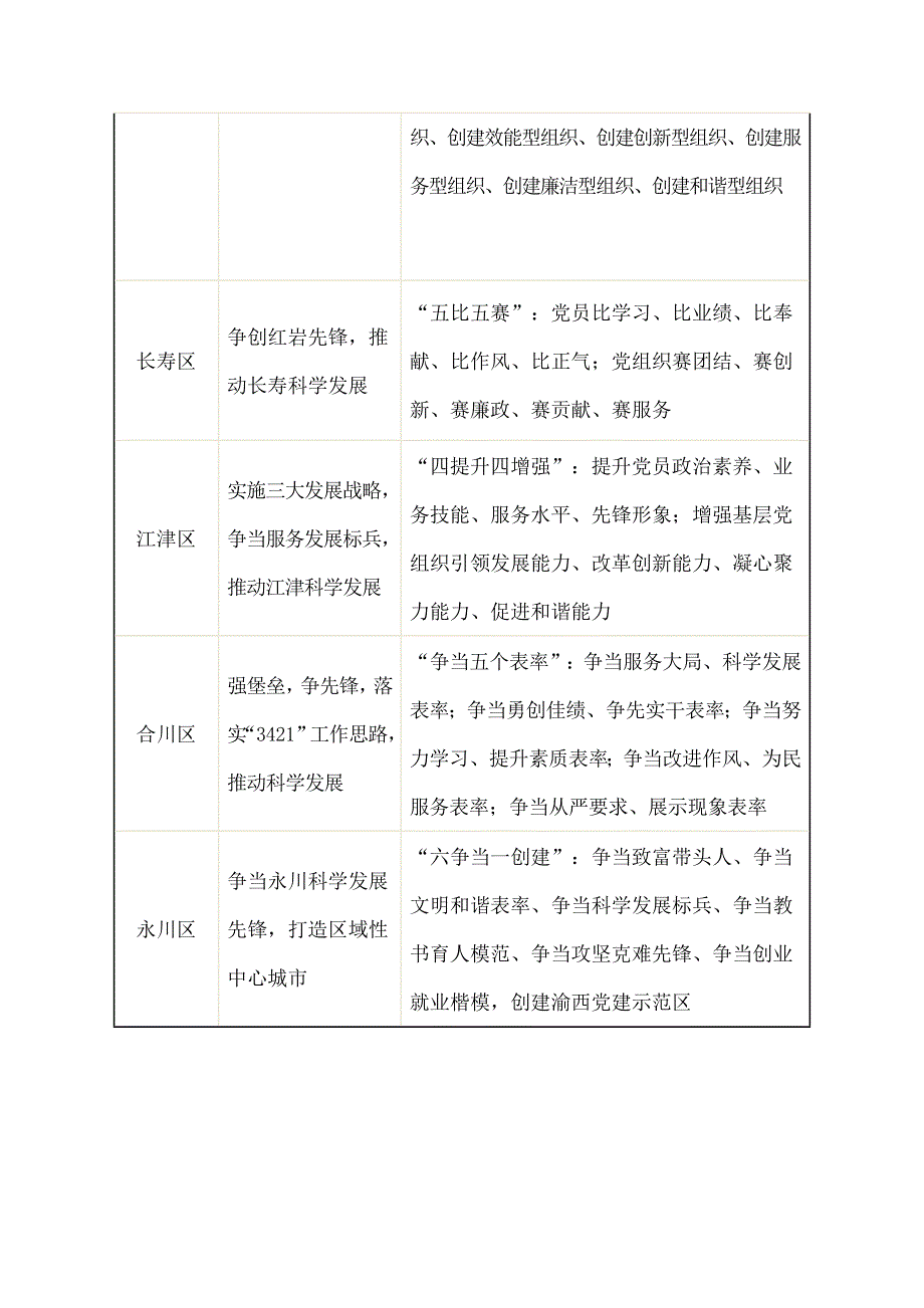 重庆创先争优活动载体一览、_第4页